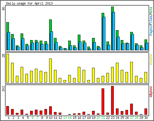 Daily usage