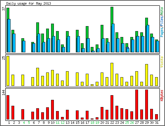 Daily usage