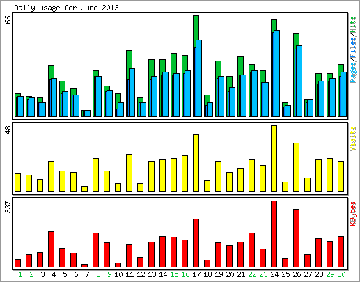 Daily usage