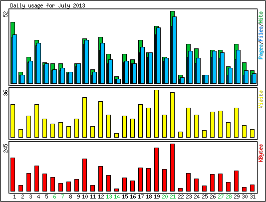 Daily usage