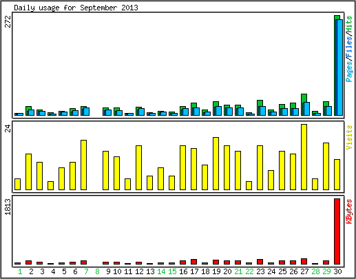 Daily usage