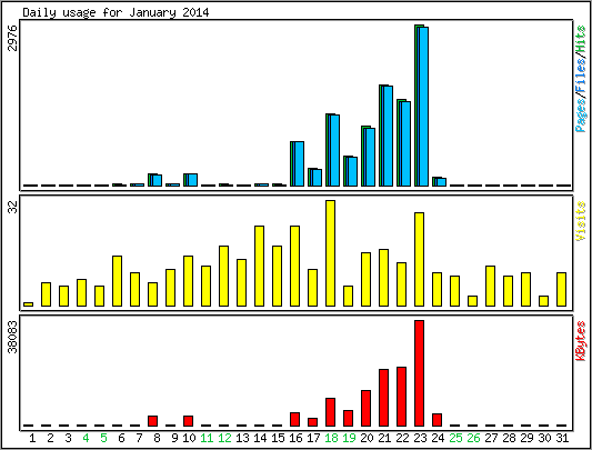 Daily usage