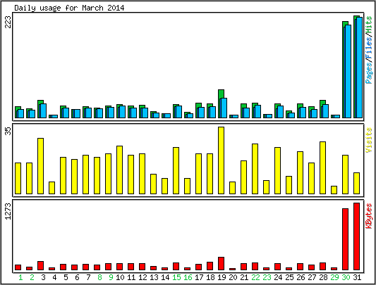 Daily usage