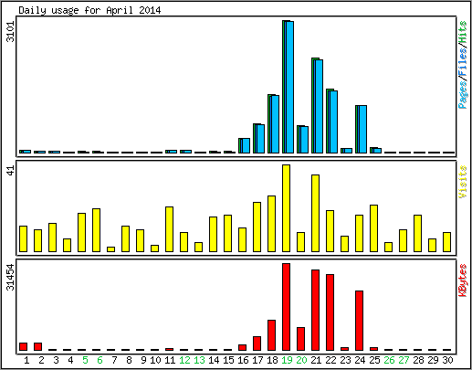 Daily usage