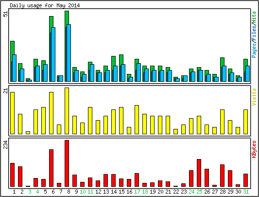 Daily usage