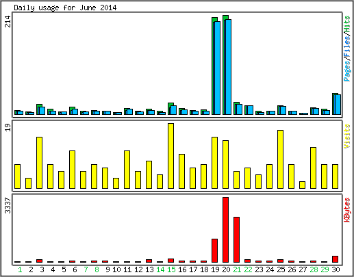 Daily usage