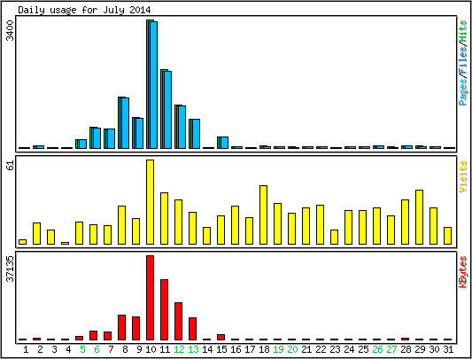 Daily usage