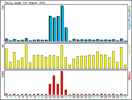 Daily usage