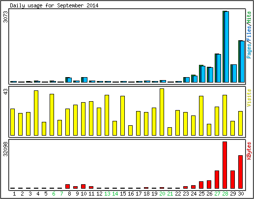 Daily usage