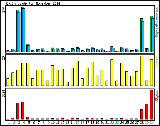 Daily usage