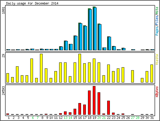 Daily usage