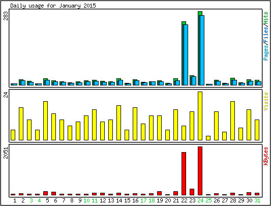 Daily usage