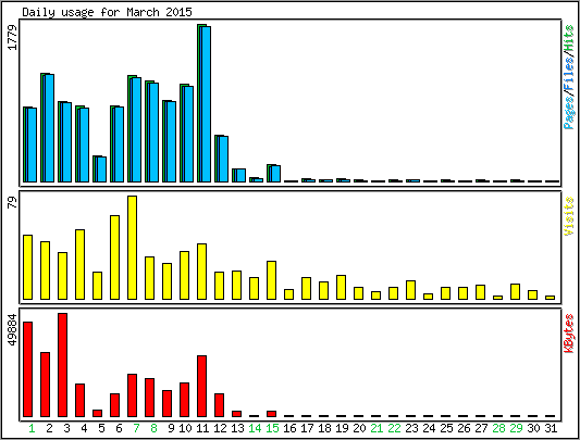 Daily usage