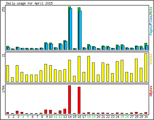 Daily usage