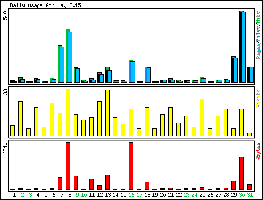 Daily usage