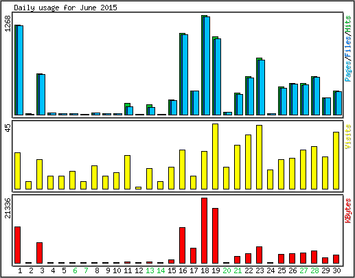 Daily usage