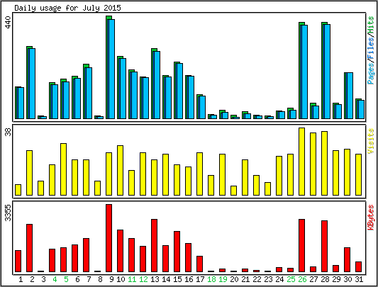 Daily usage