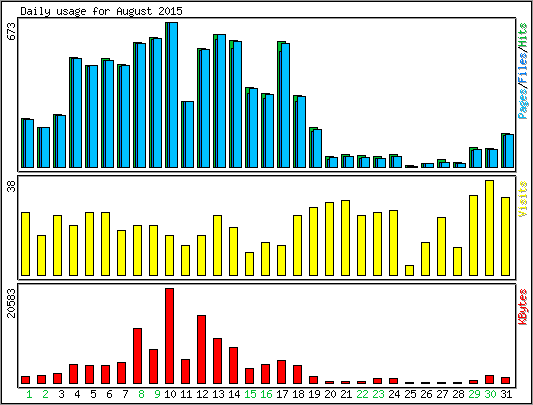 Daily usage