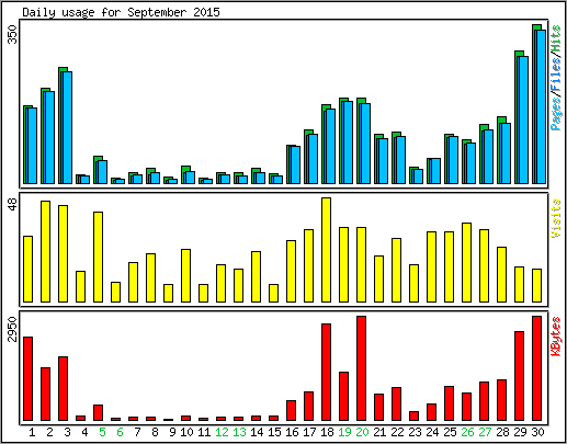 Daily usage