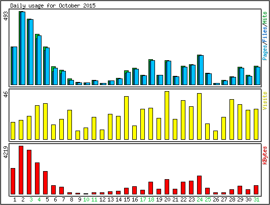 Daily usage