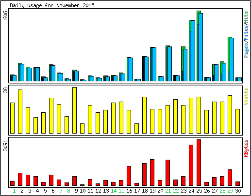 Daily usage