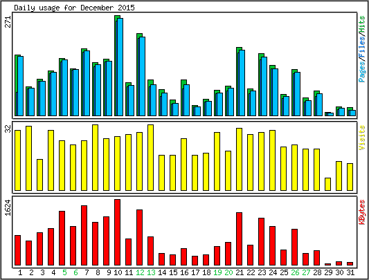 Daily usage