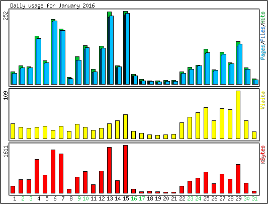 Daily usage