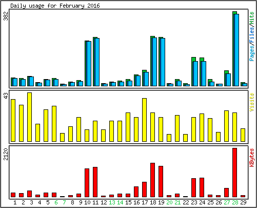 Daily usage