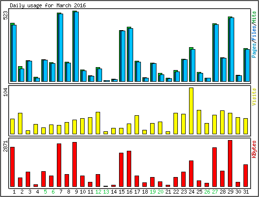 Daily usage