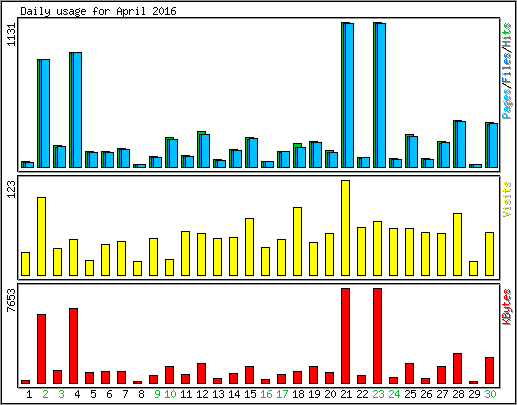 Daily usage