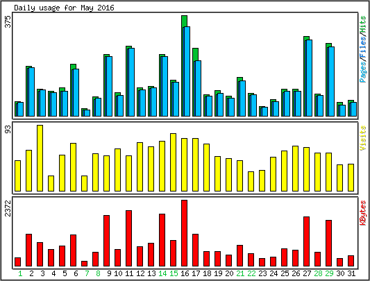 Daily usage