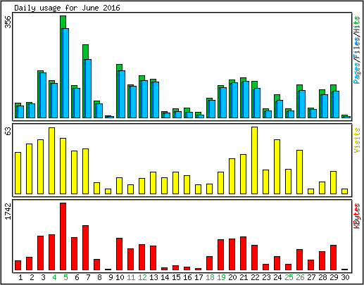 Daily usage