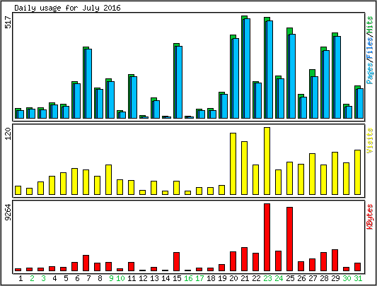 Daily usage