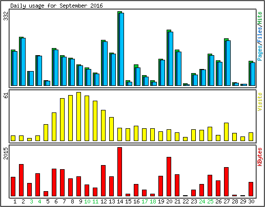 Daily usage