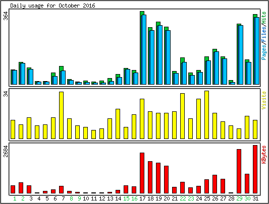 Daily usage