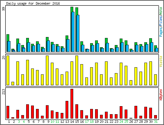 Daily usage