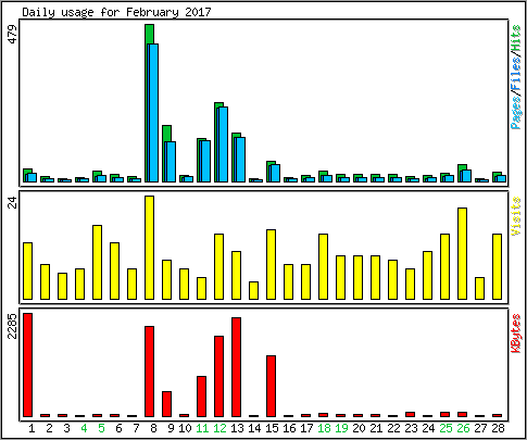 Daily usage