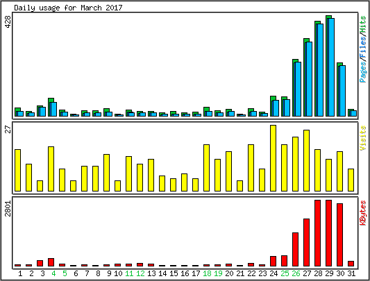 Daily usage