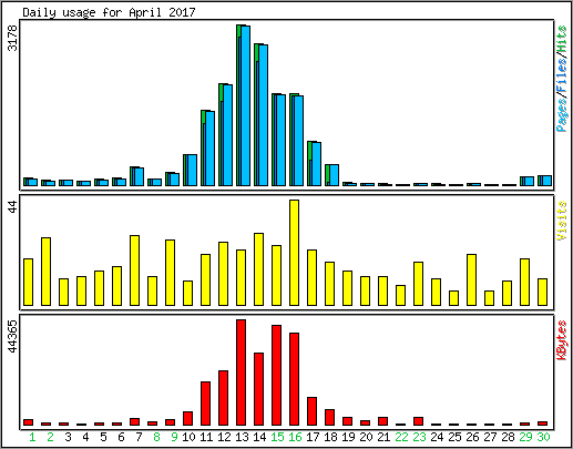 Daily usage