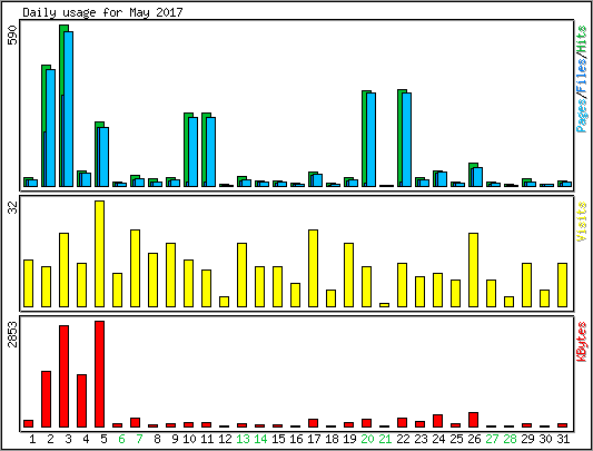 Daily usage