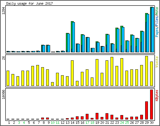 Daily usage