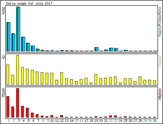 Daily usage