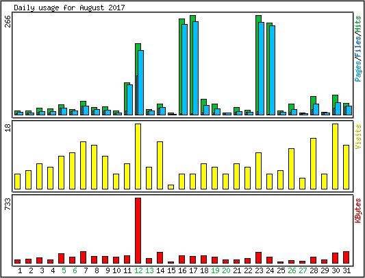 Daily usage