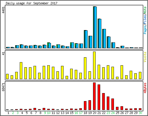 Daily usage