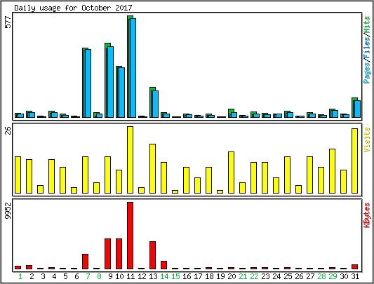 Daily usage