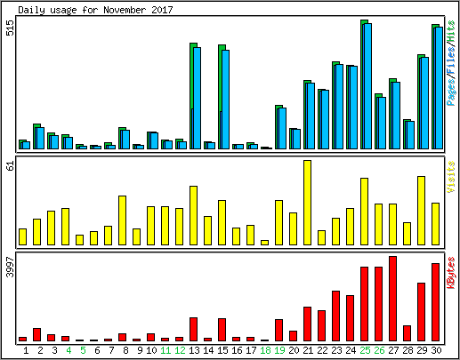 Daily usage