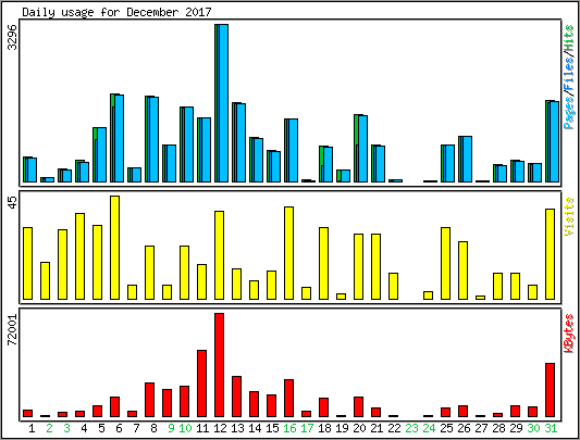 Daily usage