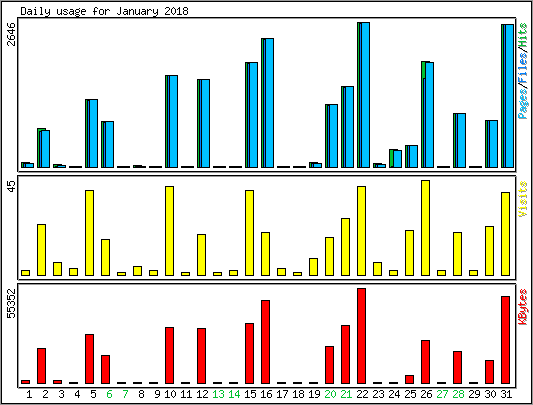 Daily usage