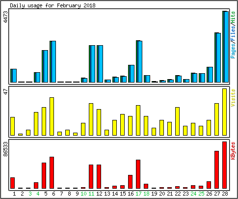 Daily usage