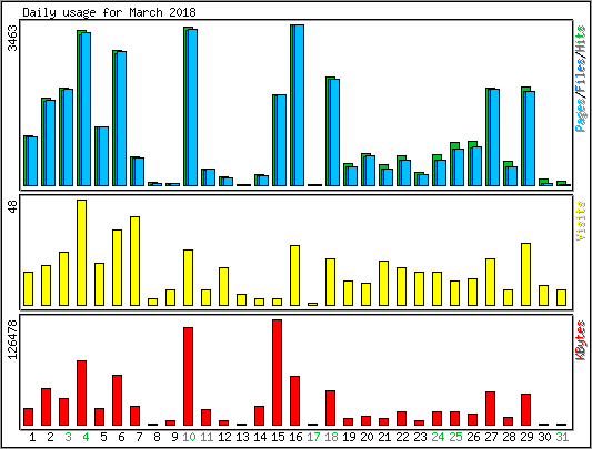 Daily usage